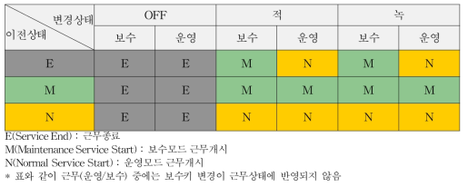 상태별 키 동작 상태