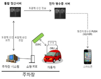 전자영수증 시스템 구성도