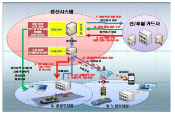 통합정산시스템 구성도