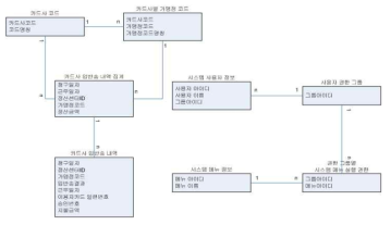 데이터베이스 논리모델