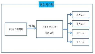 거래자료 정산 블록 구조도