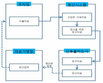 정산 흐름도