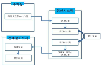 자료 흐름도