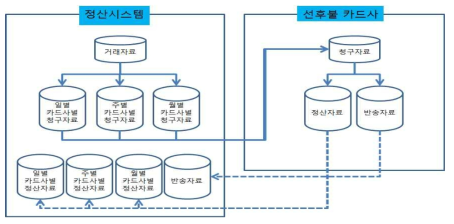 정산업무 상세도