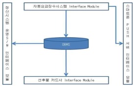 타 시스템 연동시스템 구성도