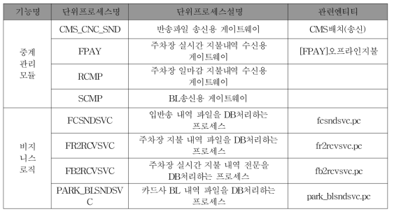 요금지불시스템 연동 정의서