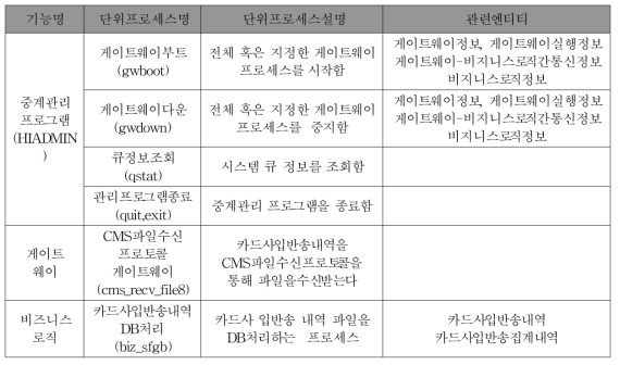 외부시스템 연동 정의서