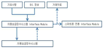 자동요금징수시스템 연동 블록 구조도