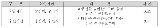 전문 응답대기시간