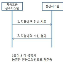 전문 요청 응답 흐름