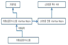 스마트폰 연동 블록 구조도