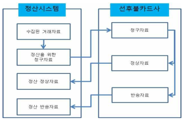 선․후불 카드사 연동 업무 현황도