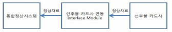 청구자료 정산결과 수신 블록 구조도