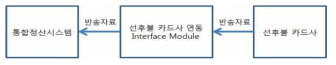 청구자료 반송자료 수신 블록 구조도