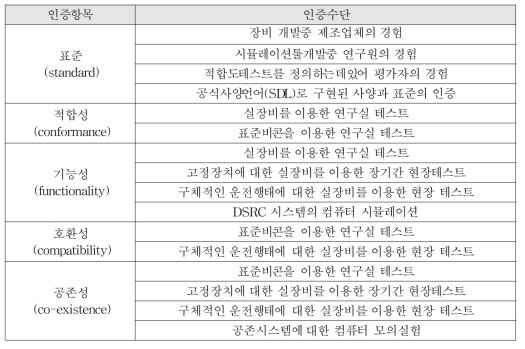 인증행태 및 수단