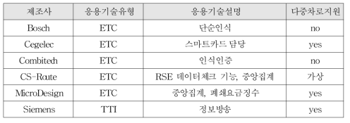 VASCO 참여사별 시스템 특성