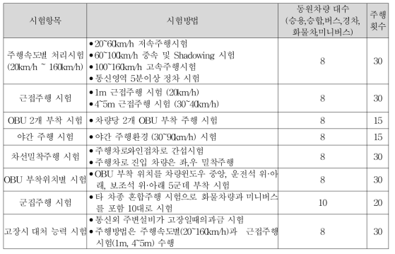 ETCS 현장성능평가 시험항목 및 시험방법