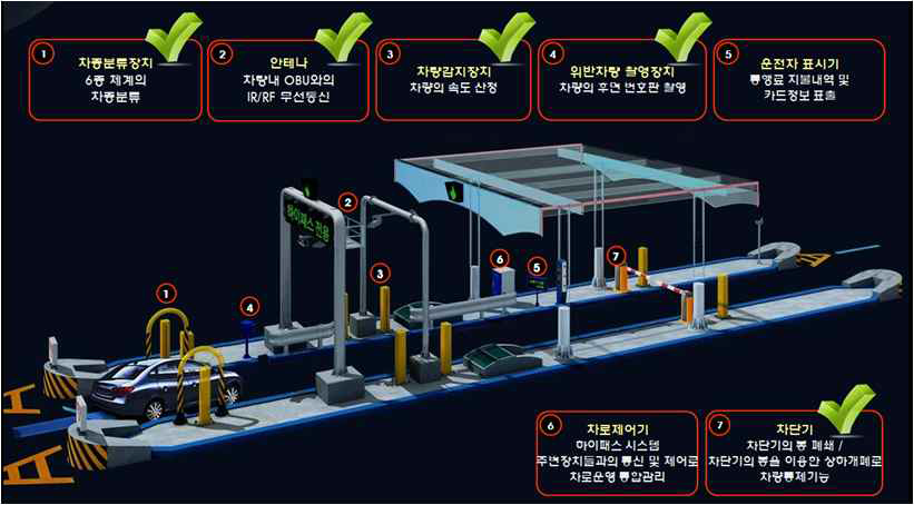 하이패스시스템 준공시험과 관련된 차로설비