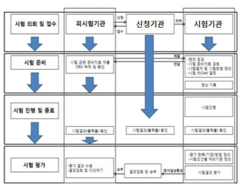 ETCS OBU 현장성능 시험절차