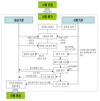 시험결과 평가절차