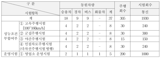 각 시험별 차량 및 주행 회수