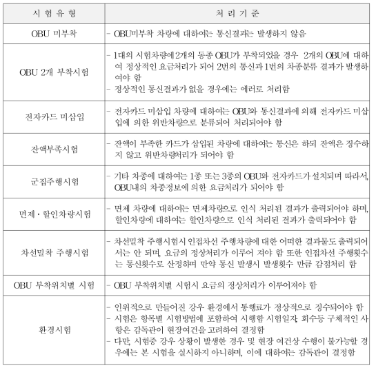 시험조건별 처리기준