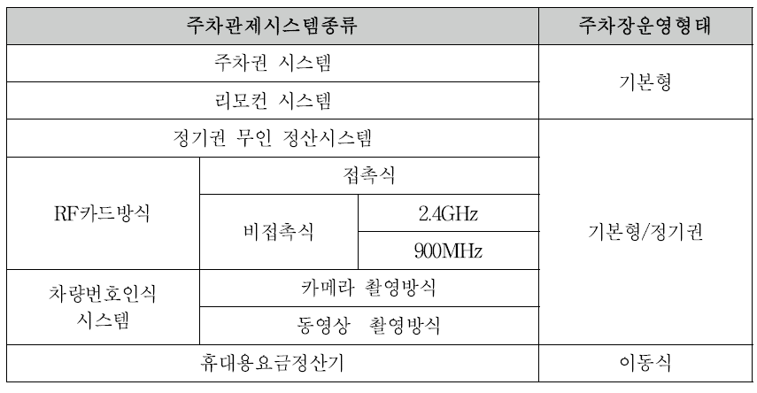 주차장 유형