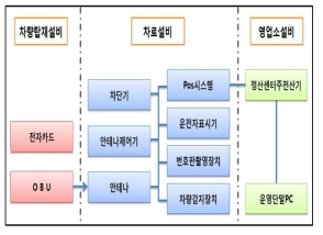 현장성능시험 시스템