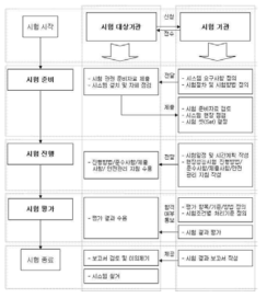 시험절차