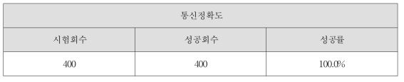 현장시험 평가기준