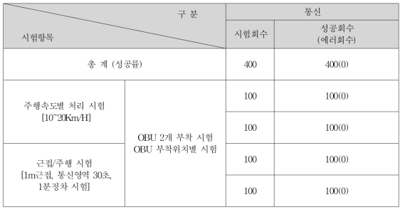 현장시험 평가결과