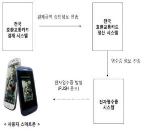 전자 영수증 스마트폰앱 개념도