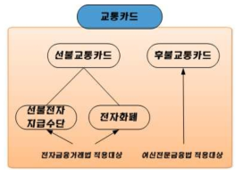 국내교통카드 현황