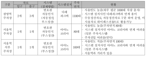 시범운영 후보지 현황