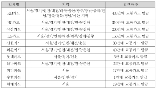 후불 교통카드 사업자 현황