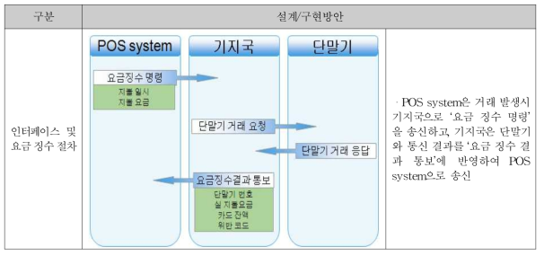 POS system ↔ 주차관제 시스템 프로토콜 설계