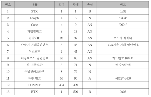 주차관제 시스템 → POS System 요금징수 결과 통보