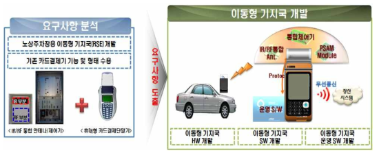 이동형 스마트 기지국기반 자동요금징수시스템 개발