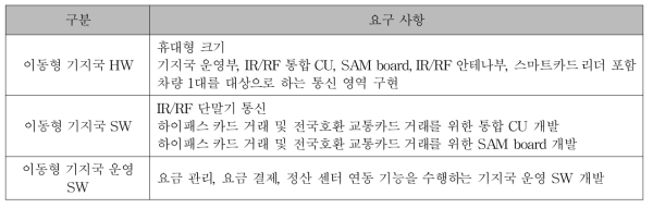 이동형 스마트 기지국(RSE) 기반 자동요금징수시스템 개발 요구사항