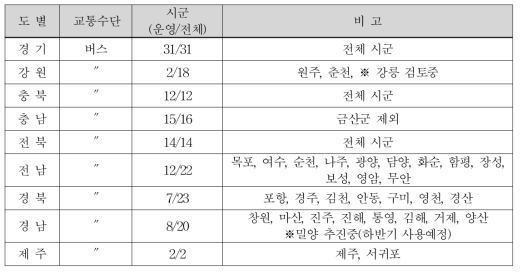 후불 교통카드 사업자 현황