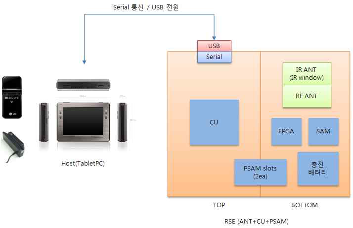 이동형 기지국 시스템 구성도