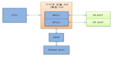 이동형 기지국 모듈 SW 설계