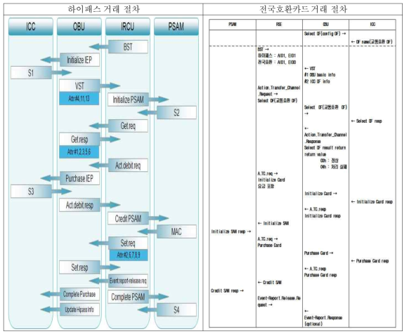 거래 절차