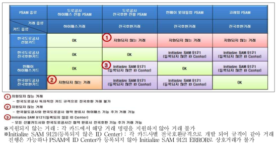 각 카드사별 거래 호환 비교