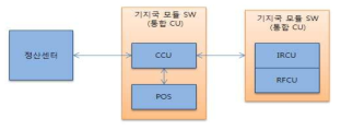 이동형 기지국 운영 SW 설계