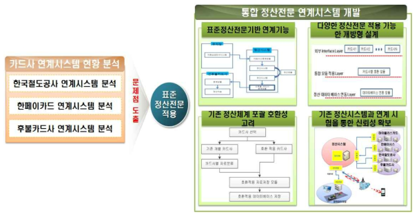 표준정산전문 적용 통합 정산전문 연계시스템 개발 연구체계