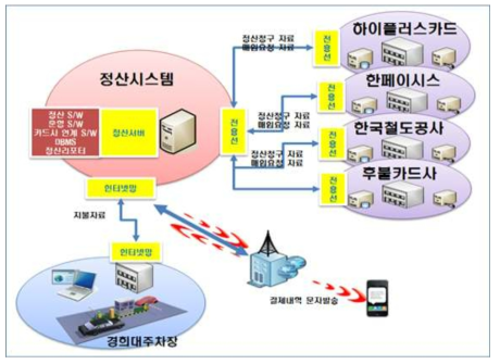 정산시스템과 선․후불카드사 연계 구성