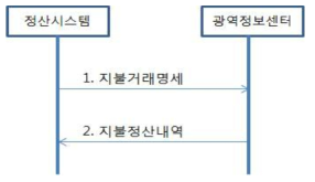 지불자료 송신 흐름도