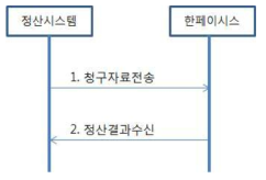 지불자료 송신 흐름도