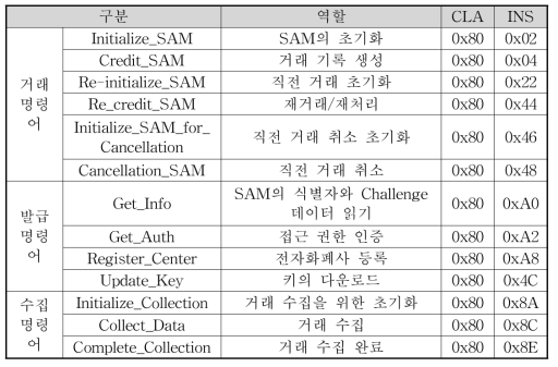 전국호환 교통카드 명령어